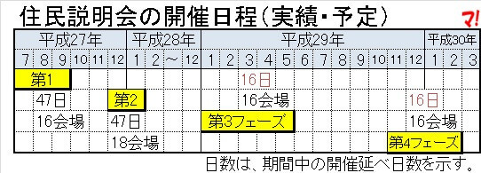 住民説明会の開催日程（実績・予定）