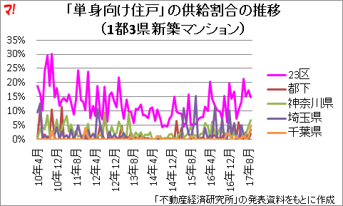 「単身向け住戸」の供給割合の推移 （1都3県新築マンション）