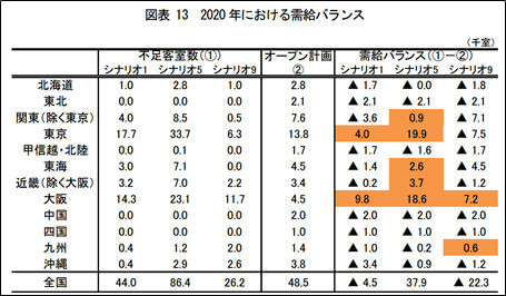 各シナリオの内訳