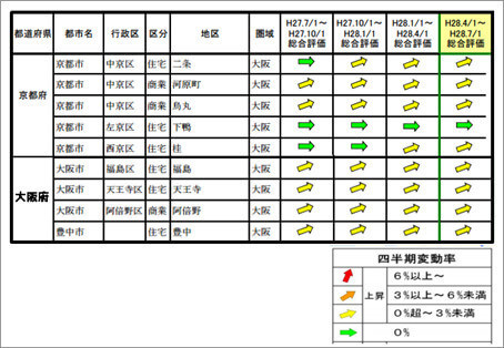 大阪圏の地価動向