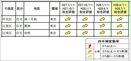東京圏の約 9 割の地区が上昇