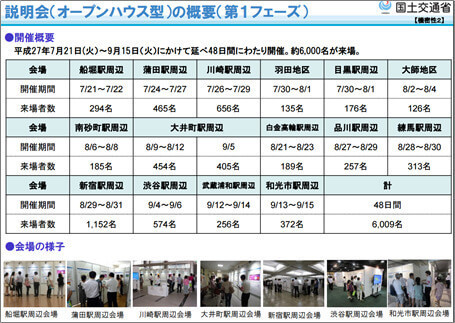 各会場の来場人数の内訳
