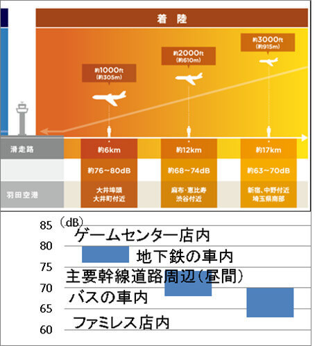 「ファミレス店内」～「バスの車内」並みのうるささ