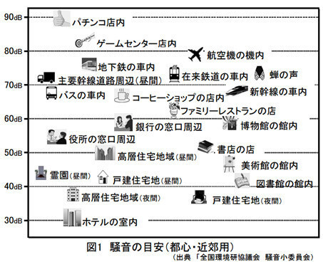 騒音レベルの目安