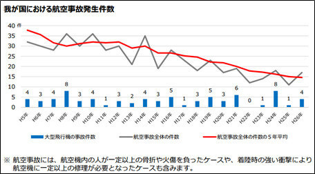 航空事故