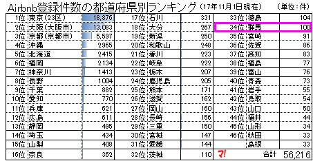 都道府県ランキング