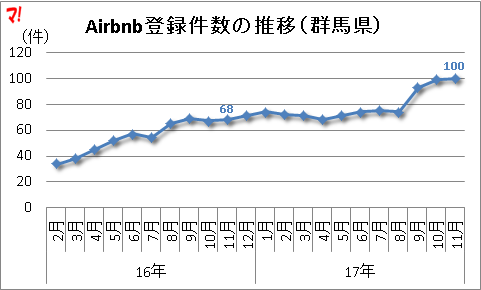 Airbnb登録件数の推移（群馬県）