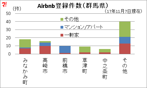 Airbnb登録件数（群馬県）