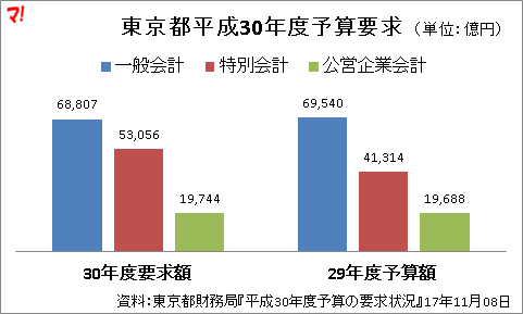 東京都平成30年度予算要求