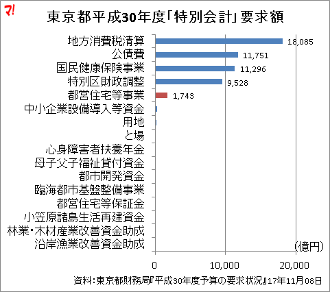 東京都平成30年度「特別会計」要求額