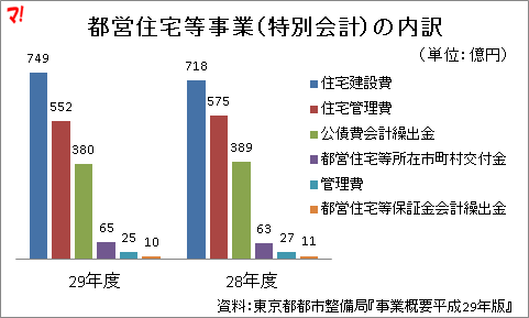 都営住宅等事業会計1,743億円の内訳