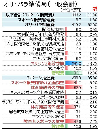 オリ・パラ準備局（一般会計）