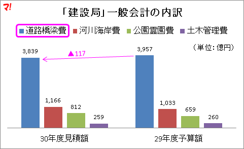 「建設局」一般会計の内訳