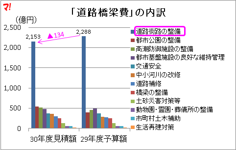 「道路橋梁費」の内訳