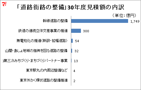 「道路街路の整備」30年度見積額の内訳