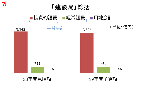 「建設局」総括