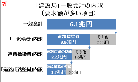 「建設局」一般会計の内訳 （要求額が多い項目）