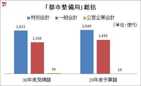 「都市整備局」総括