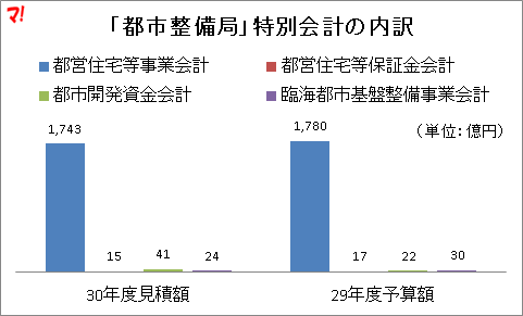 「都市整備局」特別会計の内訳