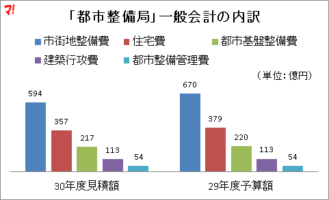 「都市整備局」一般会計の内訳
