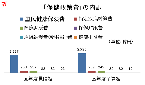 「保健政策費」の内訳