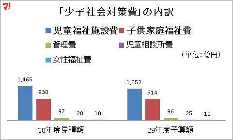「少子社会対策費」の内訳