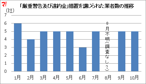 「厳重警告及び違約金」措置を講じられた業者数の推移