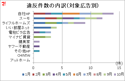 違反件数の内訳(対象広告別)