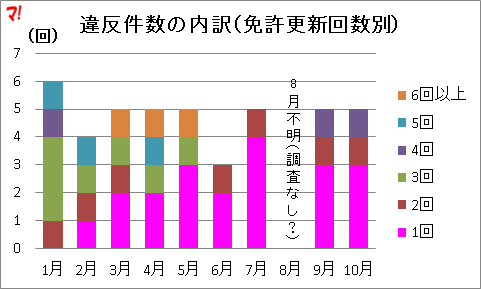 違反件数の内訳(免許更新回数別)