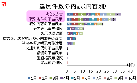 違反件数の内訳(内容別)