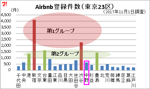 Airbnb登録件数（東京23区）