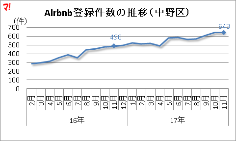 Airbnb登録件数の推移（中野区）
