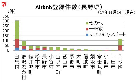 Airbnb登録件数(長野県)