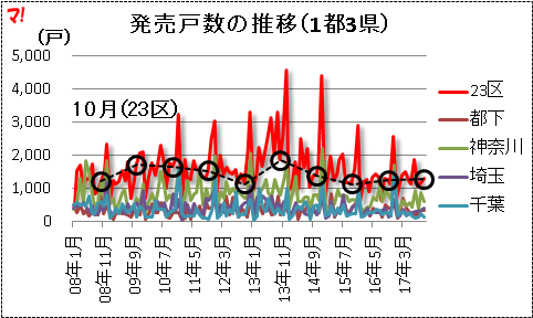 発売戸数の推移（1都3県）