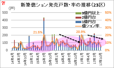 新築億ション発売戸数・率の推移（23区）
