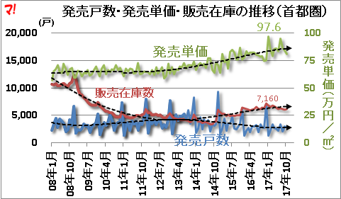 発売戸数・発売単価・販売在庫の推移（首都圏）