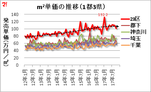 m2単価の推移（1都3県）