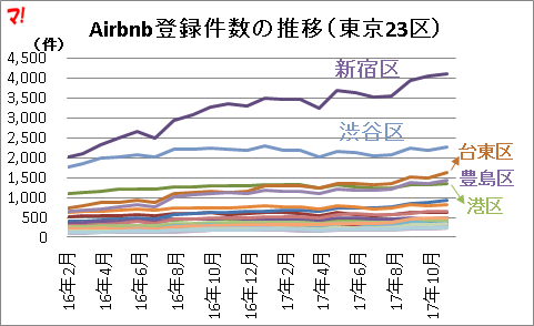 Airbnb登録件数の推移（東京23区）