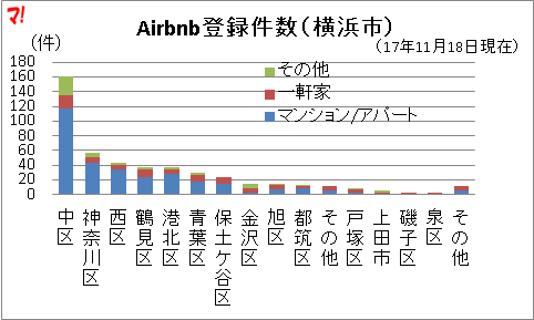 Airbnb登録件数（横浜市）
