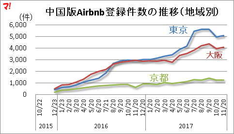 中国版Airbnb登録件数の推移（地域別）
