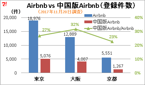 Airbnb vs 中国版Airbnb（登録件数）