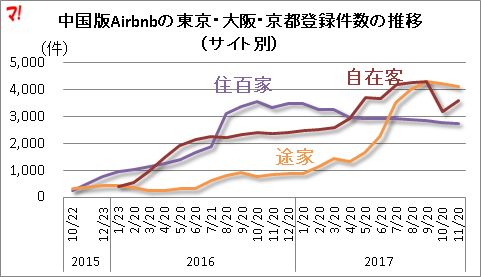 中国版Airbnbの東京・大阪・京都登録件数の推移（サイト別）