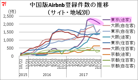 中国版Airbnb登録件数の推移 （サイト・地域別）