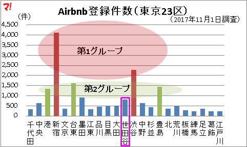 Airbnb登録件数（東京23区）