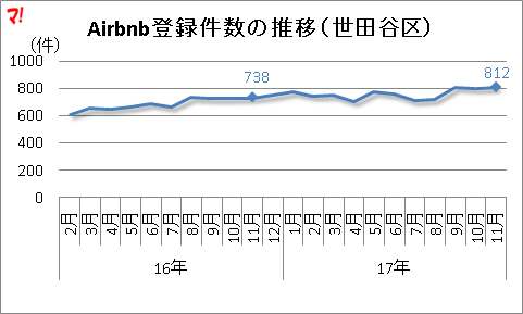 Airbnb登録件数の推移（世田谷区）