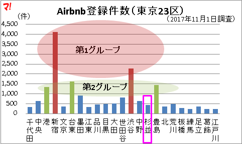 Airbnb登録件数（東京23区）