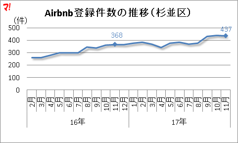 Airbnb登録件数の推移（杉並区）