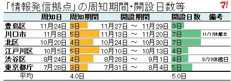 「情報発信拠点」の周知期間・開設日数等