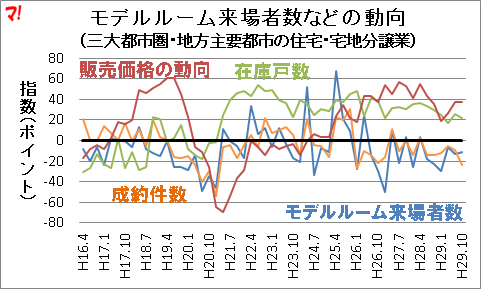 モデルルーム来場者数などの動向 （三大都市圏・地方主要都市の住宅・宅地分譲業）