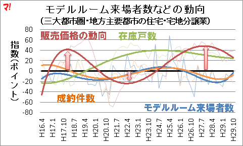 モデルルーム来場者数などの動向 （三大都市圏・地方主要都市の住宅・宅地分譲業）